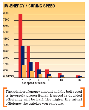 UV-ENERGY/CURING SPEED